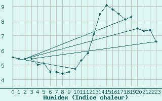 Courbe de l'humidex pour Kleine-Brogel (Be)