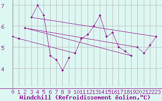 Courbe du refroidissement olien pour Lingen