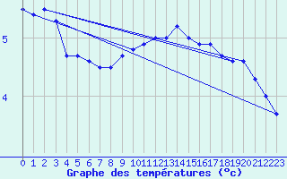 Courbe de tempratures pour Feuchtwangen-Heilbronn