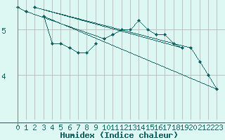 Courbe de l'humidex pour Feuchtwangen-Heilbronn