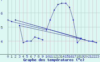 Courbe de tempratures pour Le Talut - Belle-Ile (56)