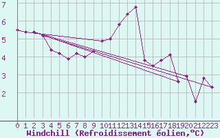 Courbe du refroidissement olien pour Potes / Torre del Infantado (Esp)