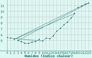 Courbe de l'humidex pour Anvers (Be)