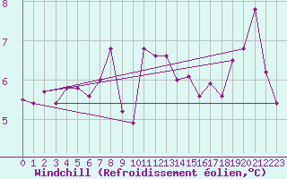 Courbe du refroidissement olien pour Bala