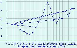 Courbe de tempratures pour Amstetten