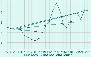 Courbe de l'humidex pour Amstetten
