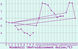 Courbe du refroidissement olien pour Angers-Marc (49)
