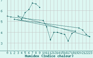 Courbe de l'humidex pour Crni Vrh