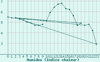 Courbe de l'humidex pour Reims-Prunay (51)