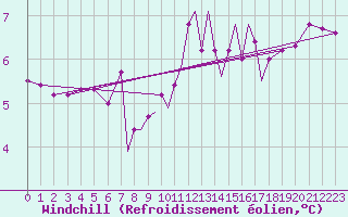 Courbe du refroidissement olien pour Scilly - Saint Mary