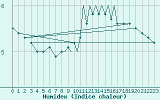 Courbe de l'humidex pour Wattisham