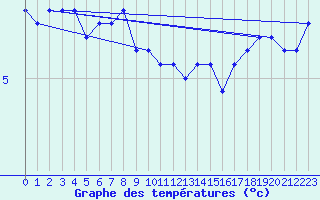 Courbe de tempratures pour Naven