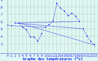 Courbe de tempratures pour Evreux (27)