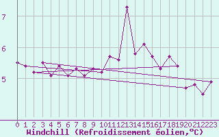 Courbe du refroidissement olien pour Crosby