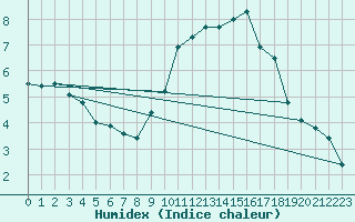 Courbe de l'humidex pour Abbeville (80)