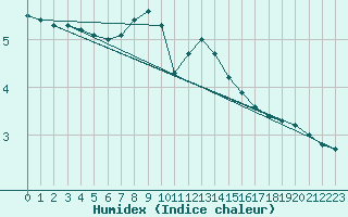 Courbe de l'humidex pour Birzai