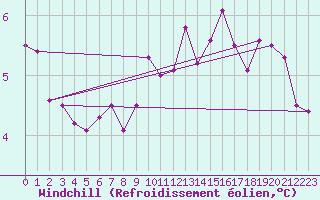 Courbe du refroidissement olien pour Kuemmersruck