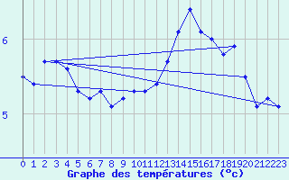 Courbe de tempratures pour Cap Gris-Nez (62)