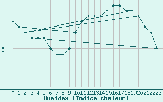 Courbe de l'humidex pour Mlawa