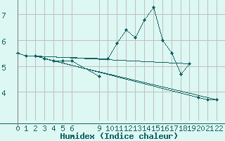 Courbe de l'humidex pour Saint-Haon (43)