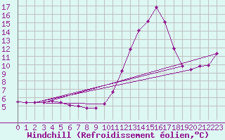 Courbe du refroidissement olien pour Potes / Torre del Infantado (Esp)