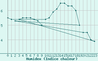 Courbe de l'humidex pour Munte (Be)