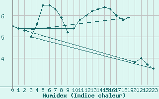 Courbe de l'humidex pour Spa - La Sauvenire (Be)