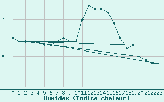 Courbe de l'humidex pour Angermuende