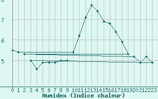 Courbe de l'humidex pour Romorantin (41)