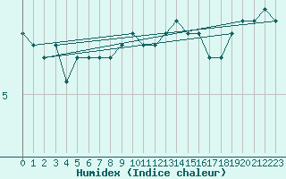 Courbe de l'humidex pour Tammisaari Jussaro