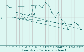 Courbe de l'humidex pour Rost Flyplass