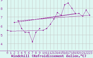 Courbe du refroidissement olien pour Oschatz