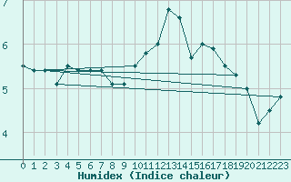 Courbe de l'humidex pour Lille (59)