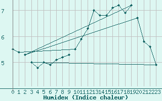Courbe de l'humidex pour Valbella