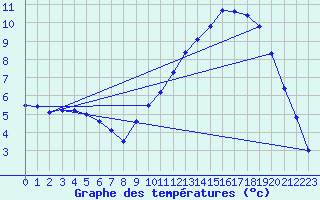 Courbe de tempratures pour Chouilly (51)