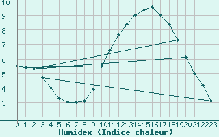 Courbe de l'humidex pour Biache-Saint-Vaast (62)