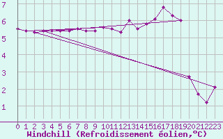 Courbe du refroidissement olien pour Fameck (57)