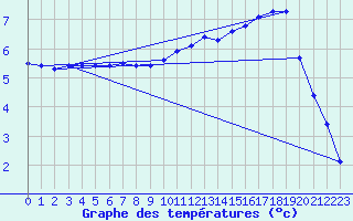 Courbe de tempratures pour Fameck (57)