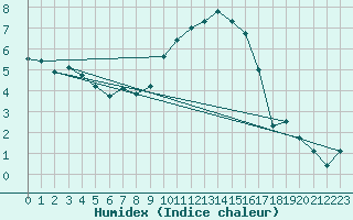 Courbe de l'humidex pour Leeming