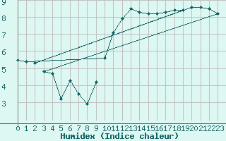 Courbe de l'humidex pour Saint-Brieuc (22)