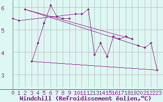 Courbe du refroidissement olien pour Merschweiller - Kitzing (57)