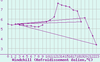 Courbe du refroidissement olien pour Amiens - Citadelle (80)