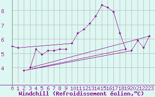 Courbe du refroidissement olien pour Sgur-le-Chteau (19)