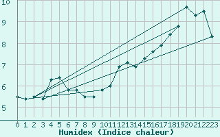 Courbe de l'humidex pour Aberdaron