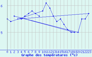 Courbe de tempratures pour Inverbervie