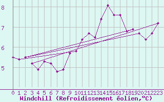 Courbe du refroidissement olien pour Emden-Koenigspolder