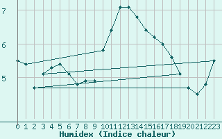 Courbe de l'humidex pour Johnstown Castle