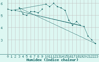 Courbe de l'humidex pour Meppen