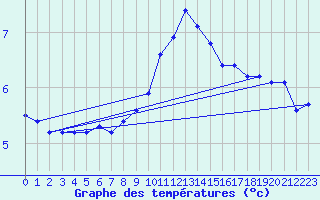 Courbe de tempratures pour Szecseny