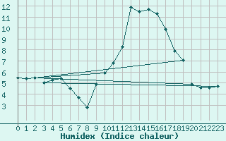 Courbe de l'humidex pour Saint-Nazaire (44)